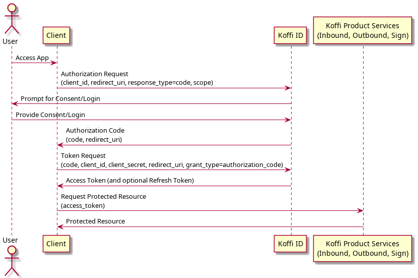 Authorization code flow