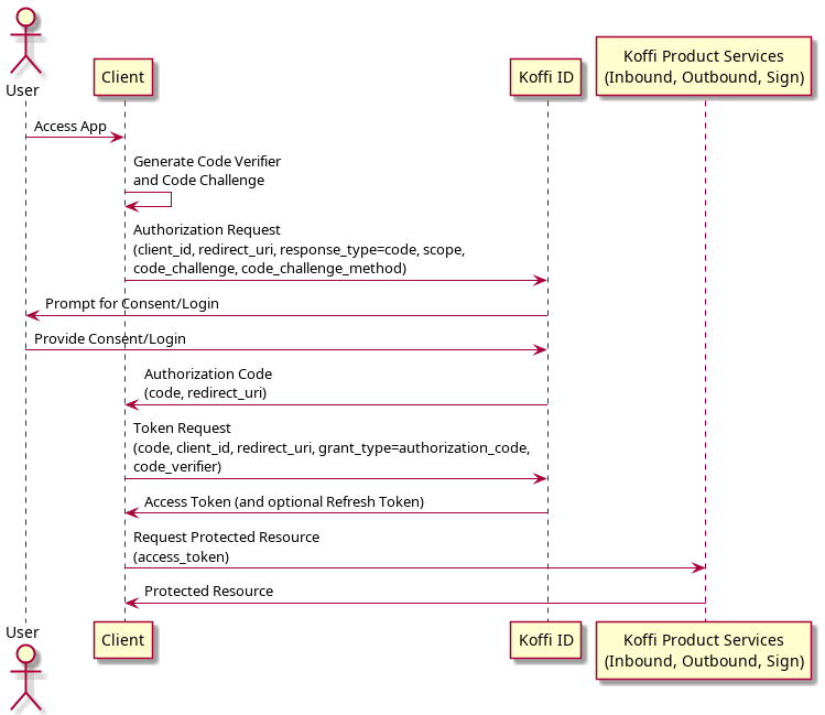 Authorization code flow