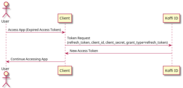 Refresh token flow